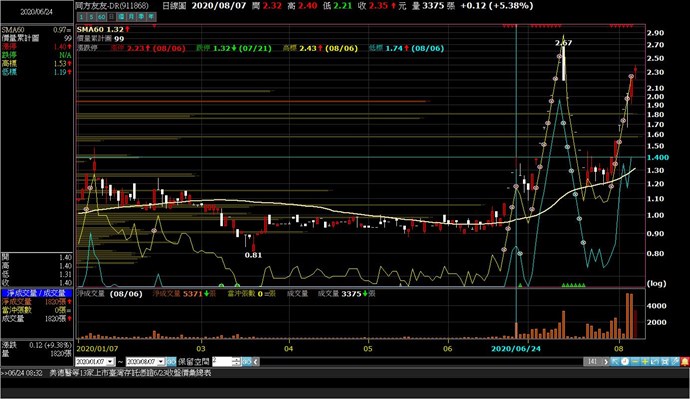 請看 高標 與 低標 的線